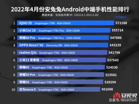新鲜出炉(安兔兔手机性价比排行榜2020)安兔兔2018年手机排行榜,安兔兔发布4月安卓手机性能排行,你的手机在榜上吗?, 新鲜出炉(安兔兔手机性价比排行榜2020)安兔兔2018年手机排行榜,安兔兔发布4月安卓手机性能排行,你的手机在榜上吗?,